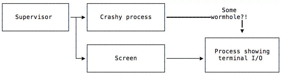 A diagram of the process tree with a wormhole